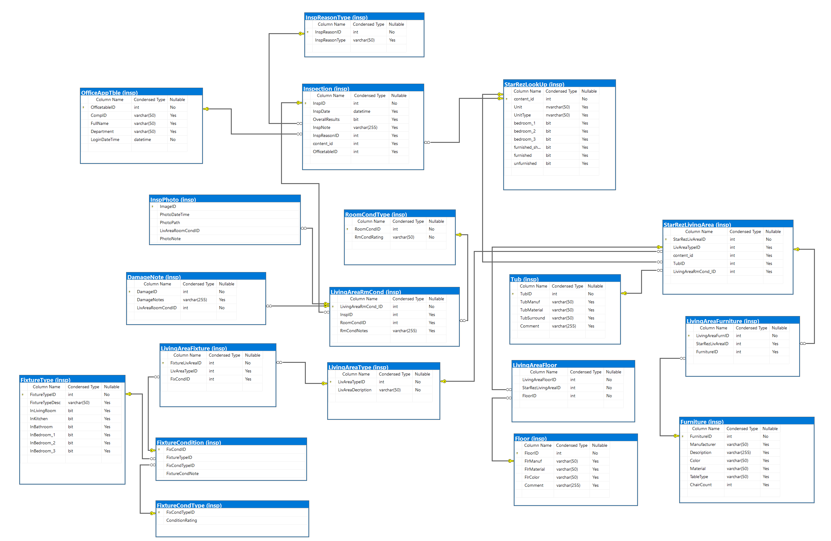 Data Model Schema